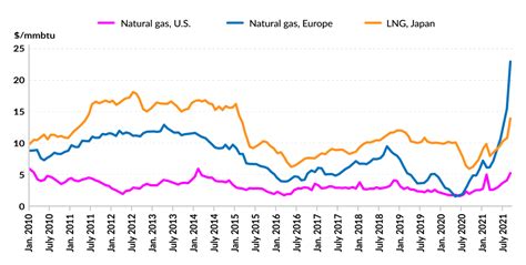 gas price europe